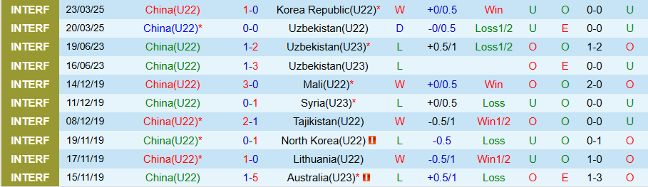 Nhận định, Soi kèo U22 Trung Quốc vs U22 Việt Nam, 18h35 ngày 25/3 - Ảnh 2