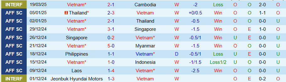 Nhận định, Soi kèo Việt Nam vs Lào, 19h30 ngày 25/3 - Ảnh 2