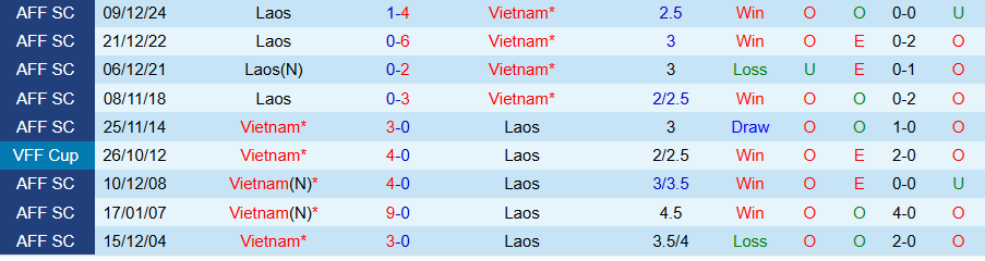 Nhận định, Soi kèo Việt Nam vs Lào, 19h30 ngày 25/3 - Ảnh 3