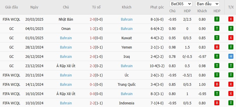 Soi kèo phạt góc Indonesia vs Bahrain, 20h45 ngày 25/03 - Ảnh 3