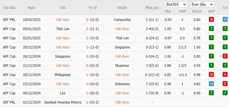 Soi kèo phạt góc Việt Nam vs Lào, 19h30 ngày 25/03 - Ảnh 2