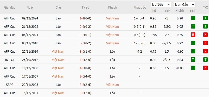 Soi kèo phạt góc Việt Nam vs Lào, 19h30 ngày 25/03 - Ảnh 4