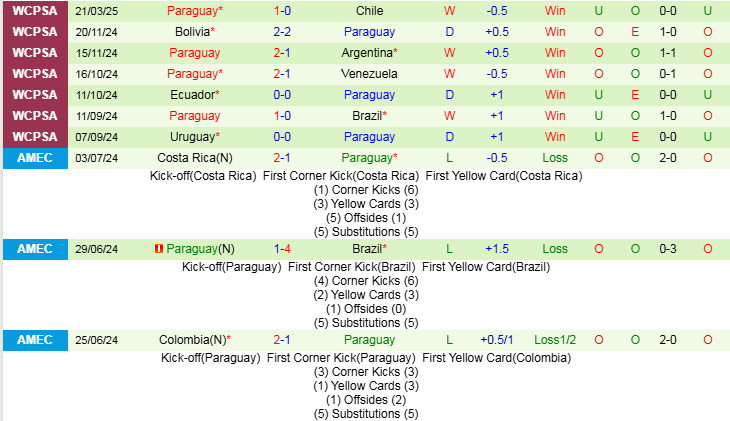 Nhận định, Soi kèo Colombia vs Paraguay, 7h00 ngày 26/3 - Ảnh 2