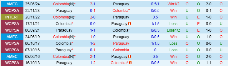 Nhận định, Soi kèo Colombia vs Paraguay, 7h00 ngày 26/3 - Ảnh 3