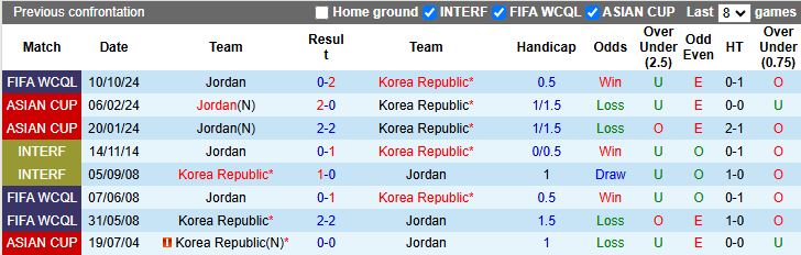 Nhận định, Soi kèo Hàn Quốc vs Jordan, 18h00 ngày 25/3 - Ảnh 3