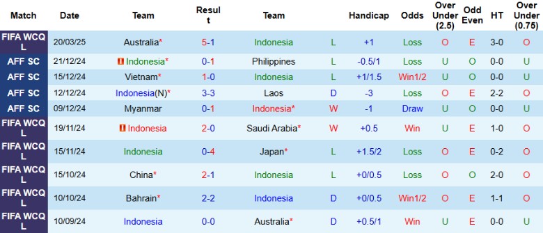 Nhận định, Soi kèo Indonesia vs Bahrain, 20h45 ngày 25/3 - Ảnh 1