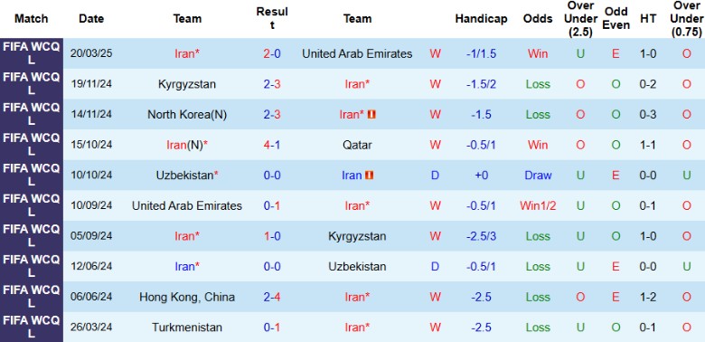 Nhận định, Soi kèo Iran vs Uzbekistan, 23h00 ngày 25/3 - Ảnh 1