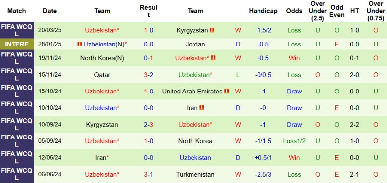 Nhận định, Soi kèo Iran vs Uzbekistan, 23h00 ngày 25/3 - Ảnh 2