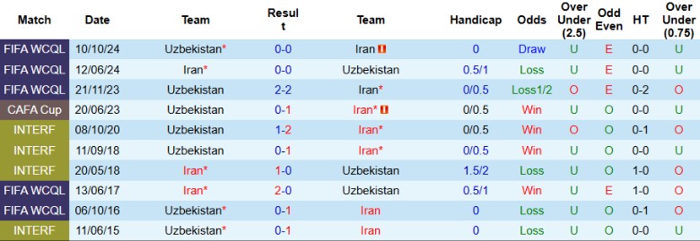 Nhận định, Soi kèo Iran vs Uzbekistan, 23h00 ngày 25/3 - Ảnh 3