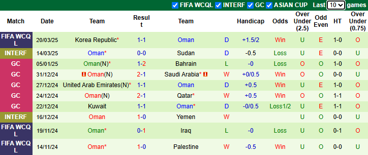 Nhận định, soi kèo Kuwait vs Oman, 1h15 ngày 26/3 - Ảnh 2