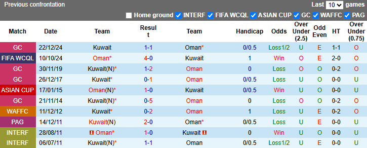 Nhận định, soi kèo Kuwait vs Oman, 1h15 ngày 26/3 - Ảnh 3