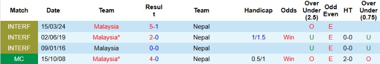 Nhận định, Soi kèo Malaysia vs Nepal, 21h00 ngày 25/3 - Ảnh 3