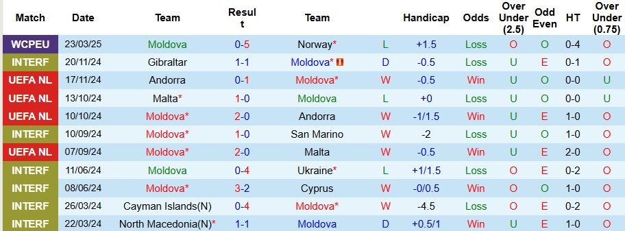 Nhận định, soi kèo Moldova vs Estonia, 0h ngày 26/3 - Ảnh 1