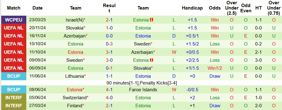 Nhận định, soi kèo Moldova vs Estonia, 0h ngày 26/3 - Ảnh 2