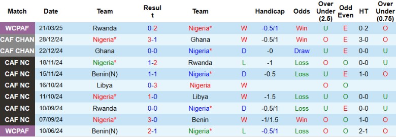 Nhận định, Soi kèo Nigeria vs Zimbabwe, 23h00 ngày 25/3 - Ảnh 1