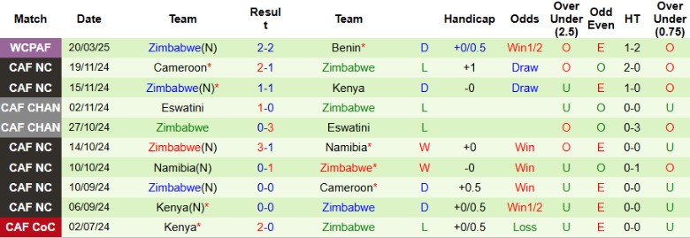 Nhận định, Soi kèo Nigeria vs Zimbabwe, 23h00 ngày 25/3 - Ảnh 2