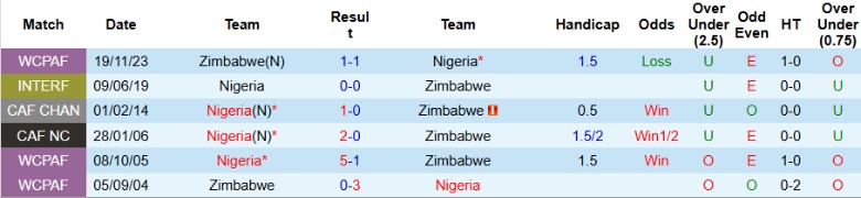 Nhận định, Soi kèo Nigeria vs Zimbabwe, 23h00 ngày 25/3 - Ảnh 3