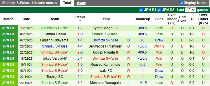 Nhận định, Soi kèo Sagamihara vs Shimizu S-Pulse, 16h00 ngày 26/3 - Ảnh 2