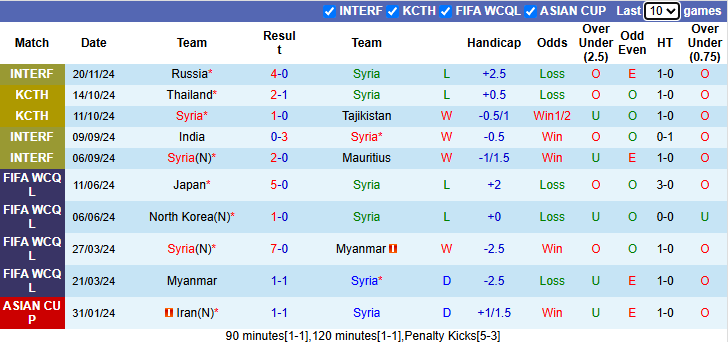 Nhận định, soi kèo Syria vs Pakistan, 1h ngày 26/3 - Ảnh 1