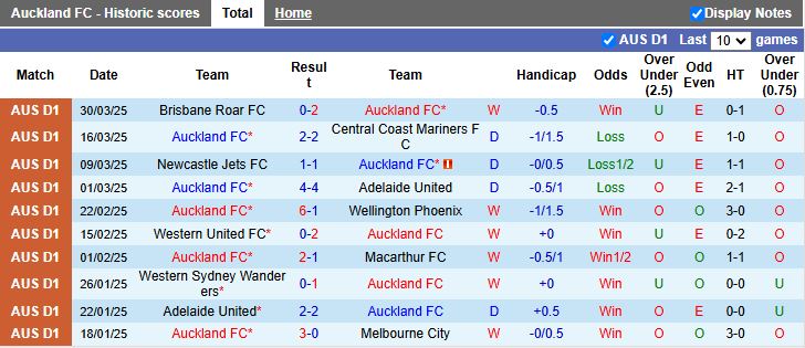 Nhận định, Soi kèo Auckland vs Western Sydney Wanderers 11h00 ngày 5/4 - Ảnh 2