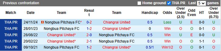 Nhận định, Soi kèo Chiangrai United vs Nongbua Pitchaya 19h00 ngày 4/4 - Ảnh 1