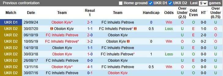 Nhận định, Soi kèo Inhulets Petrove vs Obolon Kyiv 19h30 ngày 4/4 - Ảnh 3