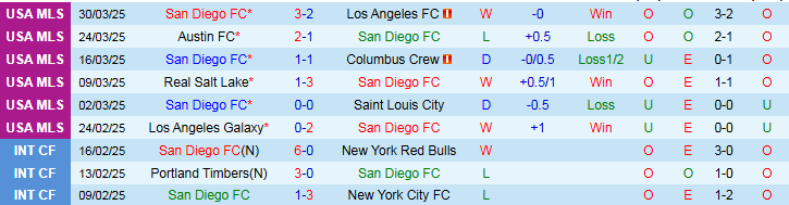 Nhận định, Soi kèo San Diego FC vs Seattle Sounders FC 9h30 ngày 6/4: Chủ nhà thắng vất vả - Ảnh 2