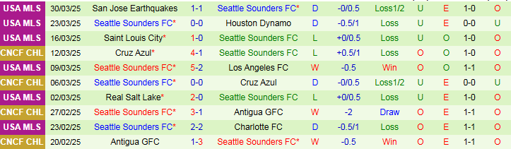 Nhận định, Soi kèo San Diego FC vs Seattle Sounders FC 9h30 ngày 6/4: Chủ nhà thắng vất vả - Ảnh 3