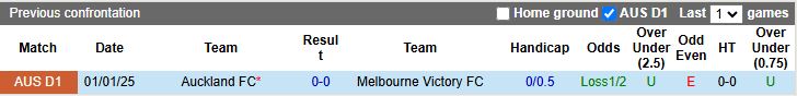Nhận định, Soi kèo Melbourne Victory vs Auckland 14h00 ngày 19/4: Tâm điểm đua vô địch - Ảnh 1
