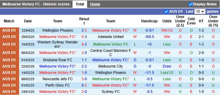 Nhận định, Soi kèo Melbourne Victory vs Auckland 14h00 ngày 19/4: Tâm điểm đua vô địch - Ảnh 2