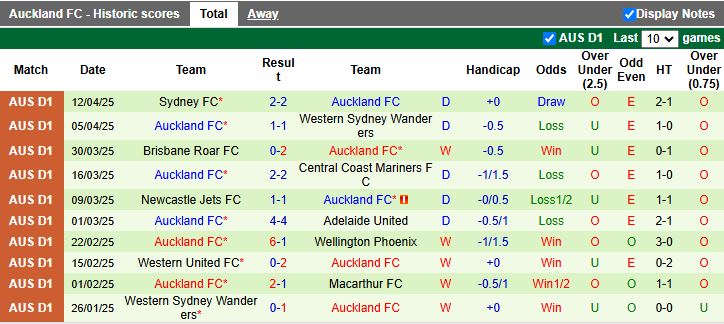 Nhận định, Soi kèo Melbourne Victory vs Auckland 14h00 ngày 19/4: Tâm điểm đua vô địch - Ảnh 3