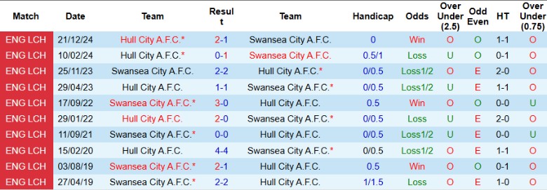 Nhận định, Soi kèo Swansea City vs Hull City, 21h00 ngày 18/4: Chủ nhà trọn niềm vui - Ảnh 1