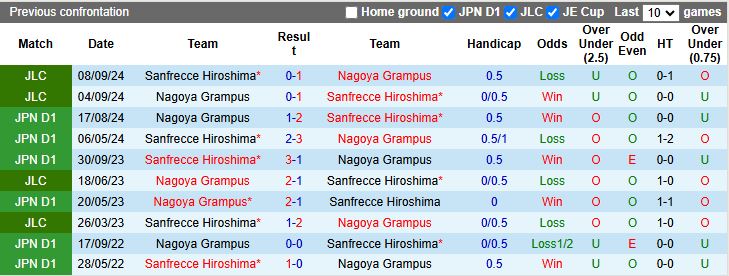 Nhận định, Soi kèo Nagoya Grampus vs Sanfrecce Hiroshima 12h00 ngày 20/4: 3 điểm vẫy gọi - Ảnh 1