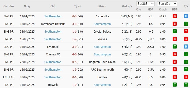 Soi kèo phạt góc West Ham vs Southampton, 21h ngày 19/04 - Ảnh 5