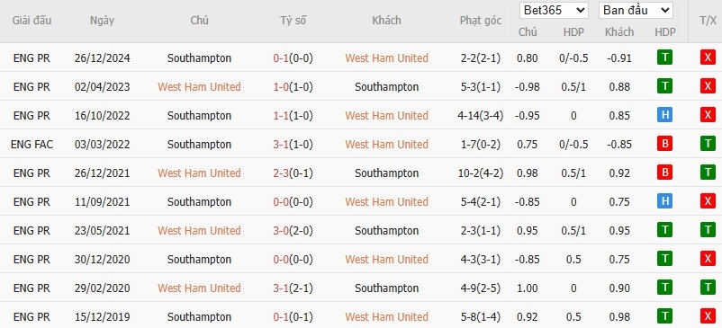 Soi kèo phạt góc West Ham vs Southampton, 21h ngày 19/04 - Ảnh 6