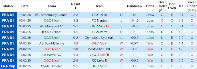 Nhận định, Soi kèo Nice vs Angers 22h15 ngày 20/4: Tìm lại chiến thắng - Ảnh 1