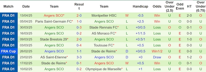 Nhận định, Soi kèo Nice vs Angers 22h15 ngày 20/4: Tìm lại chiến thắng - Ảnh 2