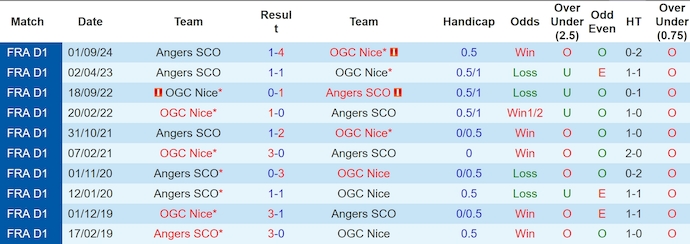 Nhận định, Soi kèo Nice vs Angers 22h15 ngày 20/4: Tìm lại chiến thắng - Ảnh 3