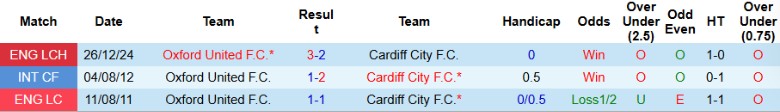 Nhận định, Soi kèo Cardiff City vs Oxford United, 21h00 ngày 21/4: Nhấn chìm đối thủ - Ảnh 1