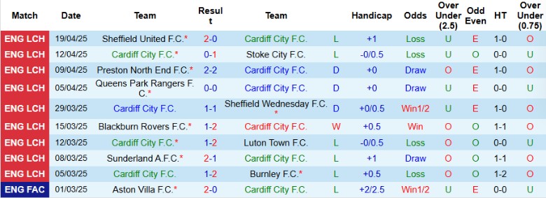 Nhận định, Soi kèo Cardiff City vs Oxford United, 21h00 ngày 21/4: Nhấn chìm đối thủ - Ảnh 2