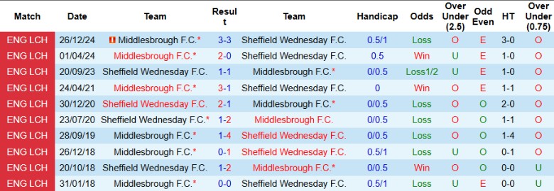 Nhận định, Soi kèo Sheffield Wednesday vs Middlesbrough, 21h00 ngày 21/4: Nuôi mộng play-offs - Ảnh 1
