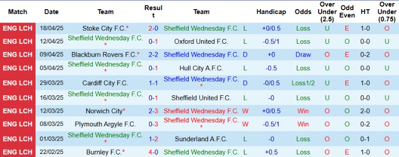 Nhận định, Soi kèo Sheffield Wednesday vs Middlesbrough, 21h00 ngày 21/4: Nuôi mộng play-offs - Ảnh 2