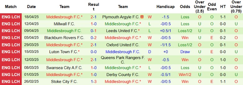 Nhận định, Soi kèo Sheffield Wednesday vs Middlesbrough, 21h00 ngày 21/4: Nuôi mộng play-offs - Ảnh 3