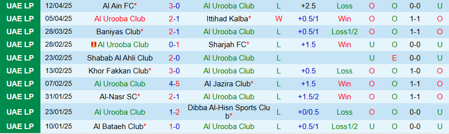 Nhận định, Soi kèo Al Urooba vs Al Wahda, 20h55 ngày 22/4: Thắng dễ đội cuối bảng - Ảnh 2