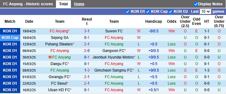Nhận định, Soi kèo Anyang vs Ulsan Hyundai 17h30 ngày 23/4: Bại binh phục hận - Ảnh 2