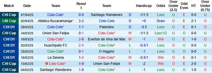 Nhận định, Soi kèo Colo-Colo vs Racing Club 07h30 ngày 23/4: Khách có 3 điểm - Ảnh 2