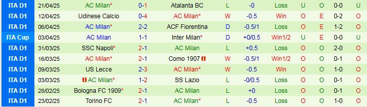 Nhận định, Soi kèo Inter Milan vs AC Milan 2h00 ngày 24/4: Đôi công hấp dẫn - Ảnh 3