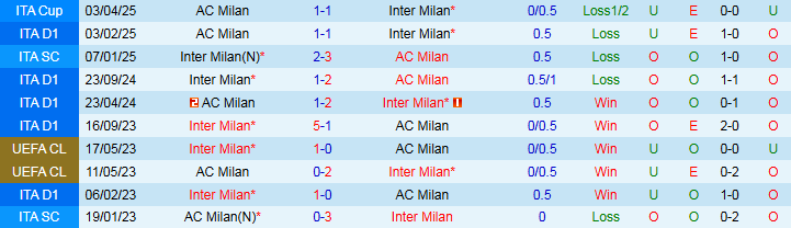 Nhận định, Soi kèo Inter Milan vs AC Milan 2h00 ngày 24/4: Đôi công hấp dẫn - Ảnh 4
