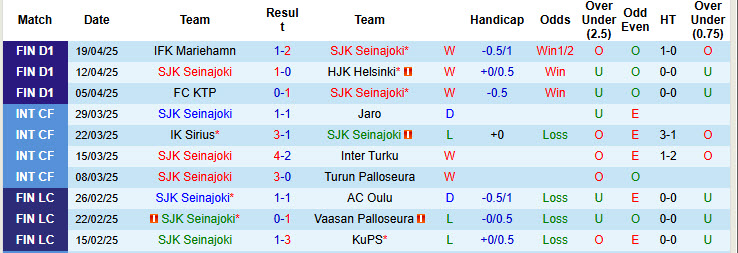 Nhận định, Soi kèo Seinajoki vs AC Oulu 23h ngày 23/4: Xây chắc ngôi đầu - Ảnh 1