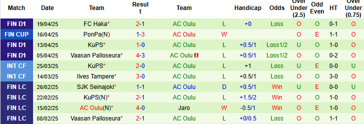 Nhận định, Soi kèo Seinajoki vs AC Oulu 23h ngày 23/4: Xây chắc ngôi đầu - Ảnh 2